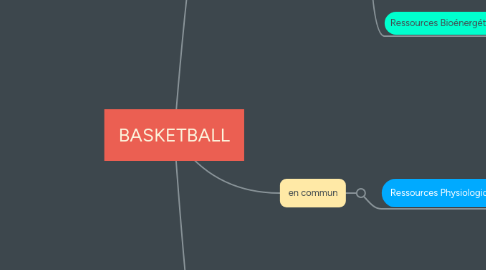 Mind Map: BASKETBALL