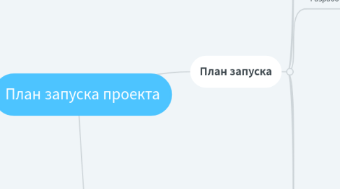 Mind Map: План запуска проекта