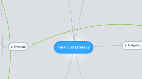 Mind Map: Financial Literacy