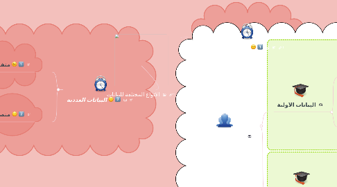 Mind Map: الانواع المختلفة للبيانات