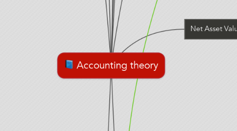 Mind Map: Accounting theory