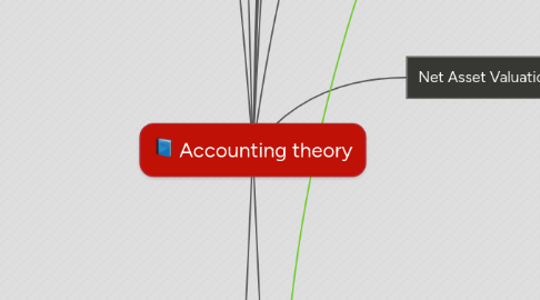 Mind Map: Accounting theory