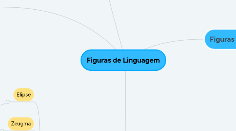 Mind Map: Figuras de Linguagem