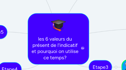 Mind Map: les 6 valeurs du présent de l'indicatif et pourquoi on utilise ce temps?