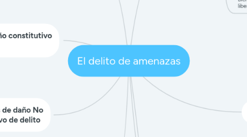 Mind Map: El delito de amenazas