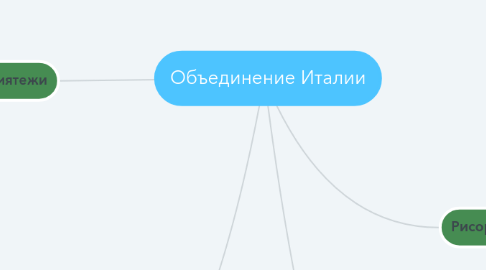 Mind Map: Объединение Италии