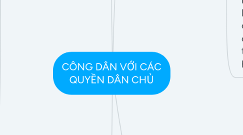 Mind Map: CÔNG DÂN VỚI CÁC QUYỀN DÂN CHỦ