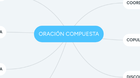 Mind Map: ORACIÓN COMPUESTA