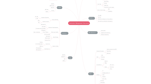 Mind Map: Production Management Framework