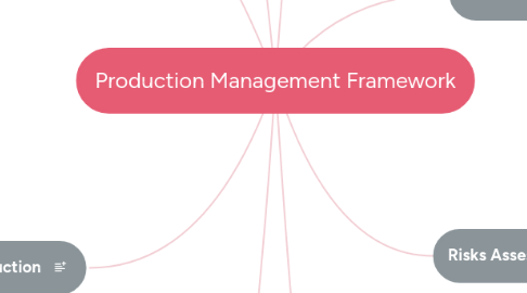 Mind Map: Production Management Framework