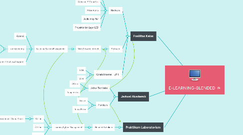 Mind Map: E-LEARNING-BLENDED