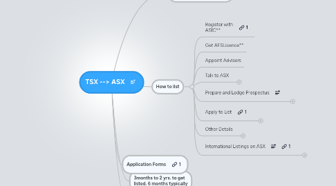 Mind Map: TSX --> ASX