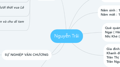 Mind Map: Nguyễn Trãi