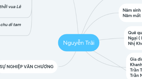 Mind Map: Nguyễn Trãi