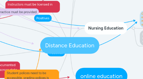 Mind Map: Distance Education