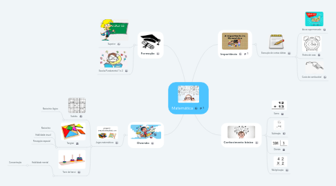Mind Map: Matemática