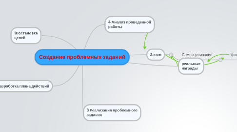 Mind Map: Создание проблемных заданий