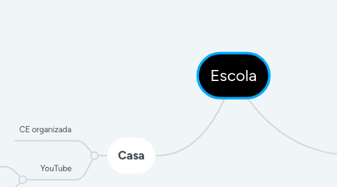 Mind Map: Escola