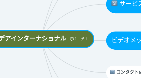 Mind Map: イデアインターナショナル
