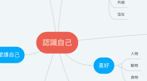 Mind Map: 認識自己