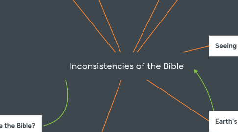 Mind Map: Inconsistencies of the Bible