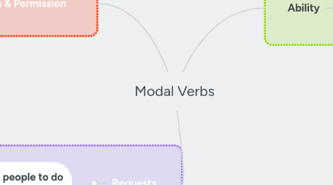 Mind Map: Modal Verbs