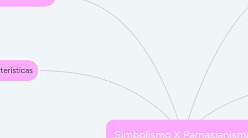 Mind Map: Simbolismo X Parnasianismo