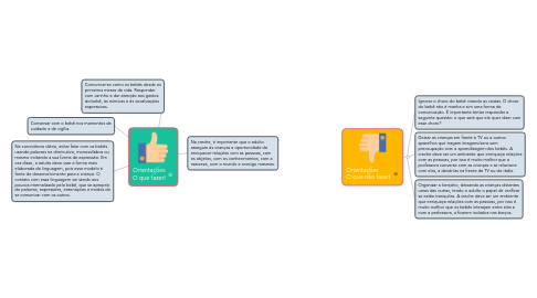 Mind Map: Orientações O que fazer!