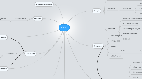 Mind Map: Astma