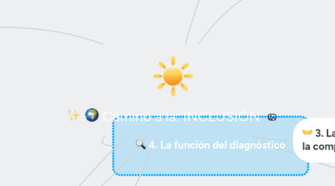 Mind Map: Camino a la: INCLUSIÓN