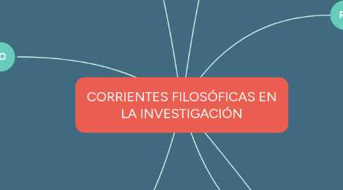 Mind Map: CORRIENTES FILOSÓFICAS EN LA INVESTIGACIÓN