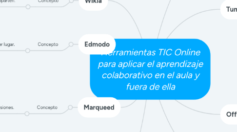 Mind Map: Herramientas TIC Online para aplicar el aprendizaje colaborativo en el aula y fuera de ella