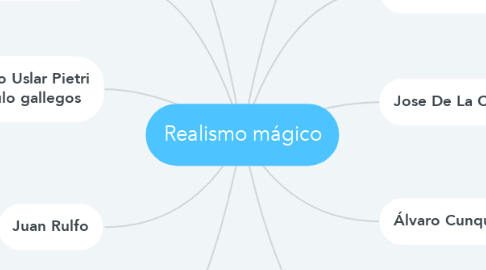 Mind Map: Realismo mágico