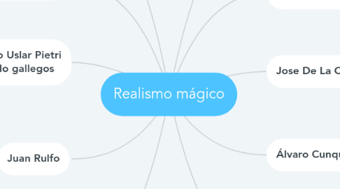 Mind Map: Realismo mágico