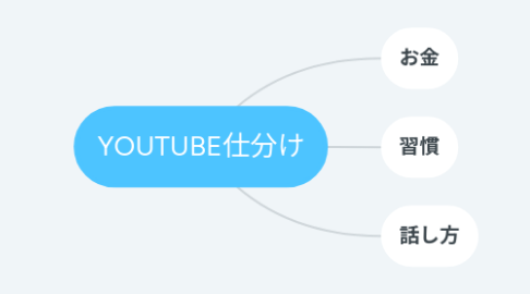 Mind Map: YOUTUBE仕分け
