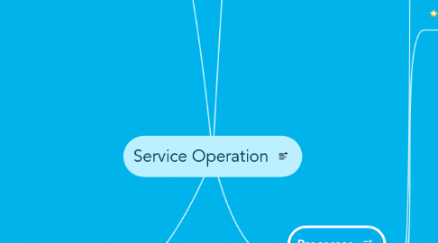 Mind Map: Service Operation