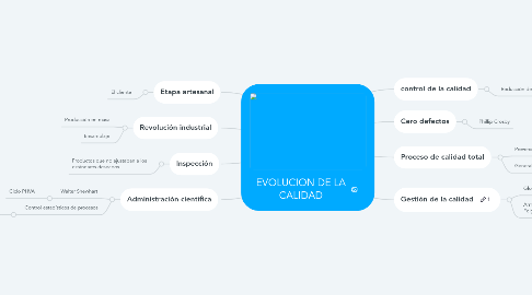Mind Map: EVOLUCION DE LA CALIDAD
