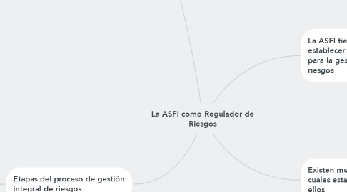 Mind Map: La ASFI como Regulador de Riesgos
