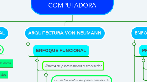 Mind Map: ENFOQUE FUNCIONAL Y ESTRUCTURAL DE UNA COMPUTADORA