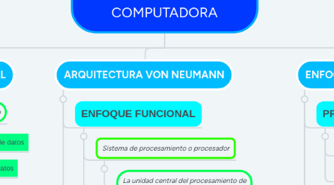 Mind Map: ENFOQUE FUNCIONAL Y ESTRUCTURAL DE UNA COMPUTADORA