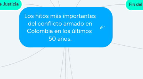 Mind Map: Los hitos más importantes del conflicto armado en Colombia en los últimos  50 años.