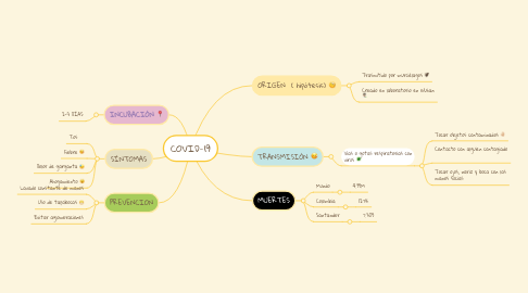 Mind Map: COVID-19