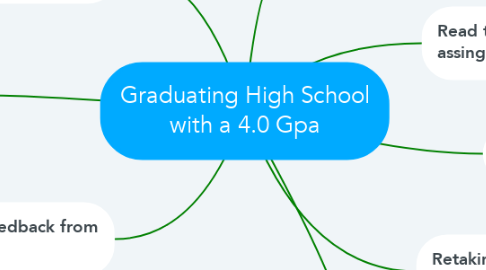 Mind Map: Graduating High School with a 4.0 Gpa