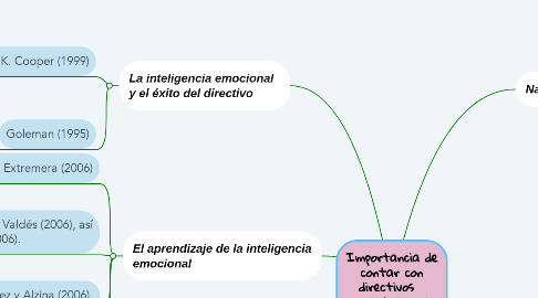 Mind Map: Importancia de contar con directivos   con inteligencia emocional alta
