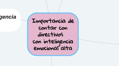 Mind Map: Importancia de contar con directivos con inteligencia emocional alta