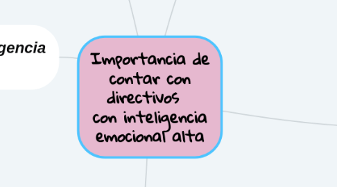 Mind Map: Importancia de contar con directivos   con inteligencia emocional alta