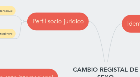 Mind Map: CAMBIO REGISTAL DE SEXO
