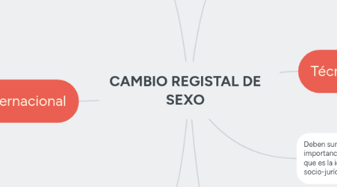 Mind Map: CAMBIO REGISTAL DE SEXO