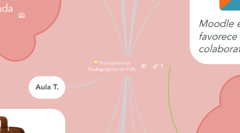 Mind Map: Fundamentos Pedagógicos en EVA