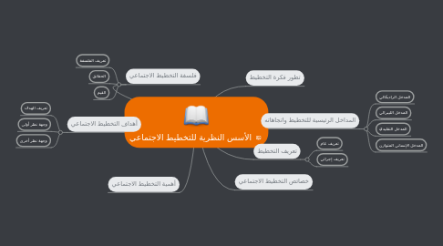 Mind Map: الأسس النظرية للتخطيط الاجتماعي